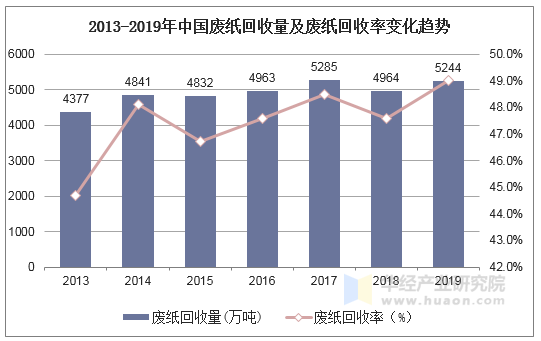 2013-2019年中国废纸回收量及废纸回收率变化趋势