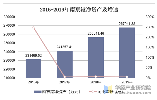 2016-2019年南京港净资产及增速