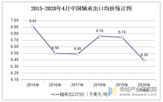 2015-2020年4月中国轴承出口均价统计图