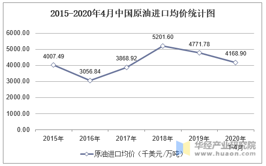 2015-2020年4月中国原油进口均价统计图