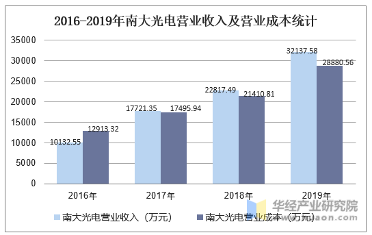 2016-2019年南大光电营业收入及营业成本统计
