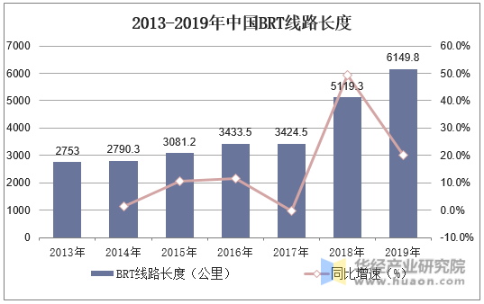 2013-2019年中国BRT线路长度