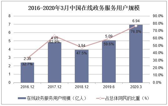 2016-2020年中国在线政务服务用户规模