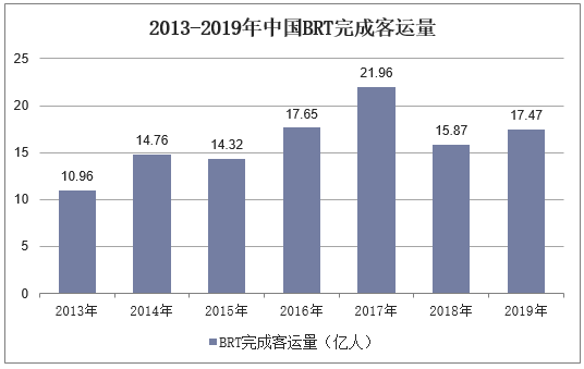 2013-2019年中国BRT完成客运量