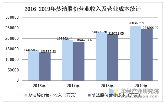 2016-2019年梦洁股份营业收入及营业成本统计
