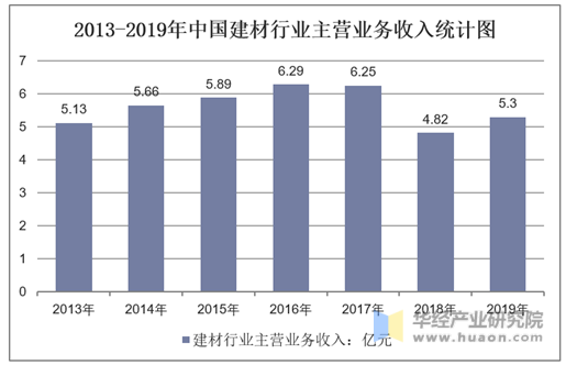2013-2019年中国建材行业主营业务收入统计图