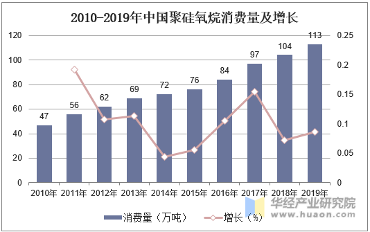 2010-2019年中国聚硅氧烷消费量及增长