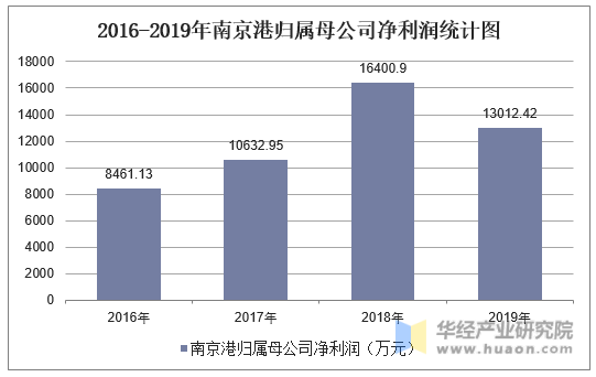 2016-2019年南京港归属母公司净利润统计图