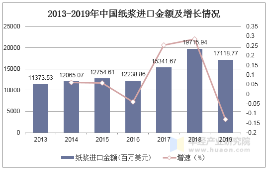 2013-2019年中国纸浆进口金额及增长情况