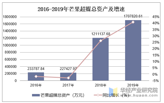 2016-2019年芒果超媒总资产及增速