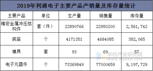 2019年利通电子主要产品产销量及库存量统计