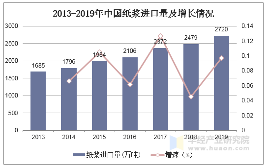 2013-2019年中国纸浆进口量及增长情况