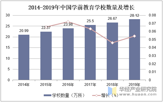 2014-2019年中国学前教育学校数量及增长