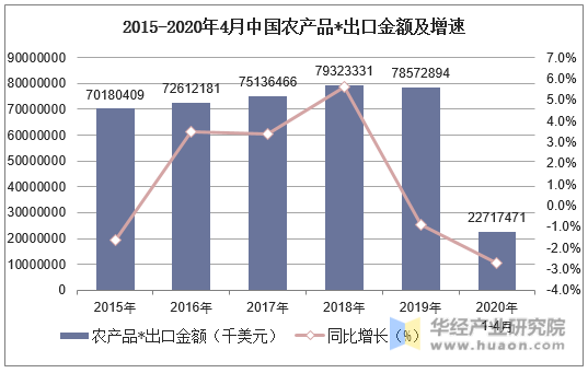 2015-2020年3月中国农产品*出口金额及增速