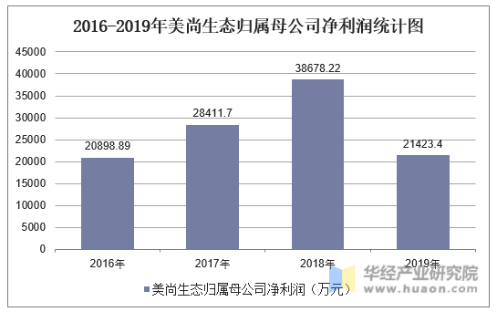 2016-2019年美尚生态归属母公司净利润统计图
