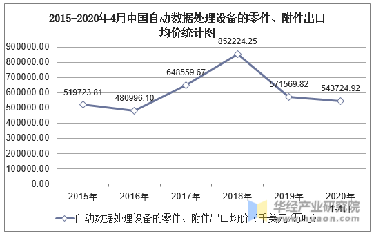 2015-2020年4月中国自动数据处理设备的零件、附件出口均价统计图