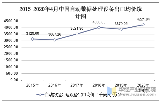 2015-2020年4月中国自动数据处理设备出口均价统计图