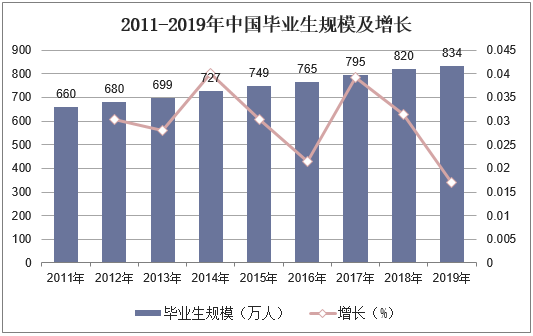 2011-2019年中国毕业生规模及增长