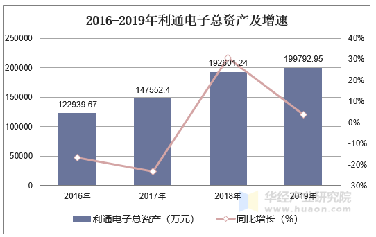 2016-2019年利通电子总资产及增速