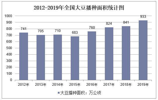 2012-2019年全国大豆播种面积统计图