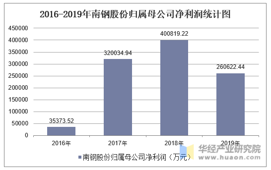 2016-2019年南钢股份归属母公司净利润统计图