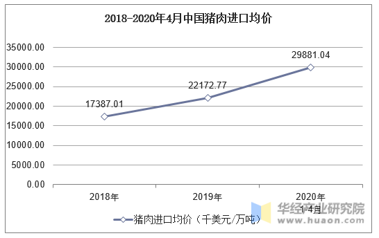 2018-2020年4月中国猪肉进口均价统计图