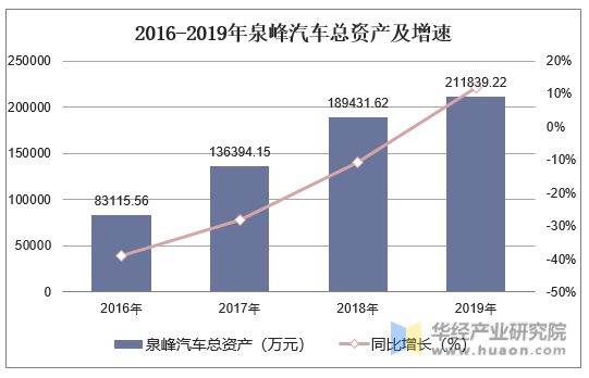 2016-2019年泉峰汽车总资产及增速