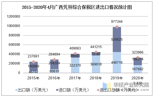2015-2020年4月广西凭祥综合保税区进出口情况统计图