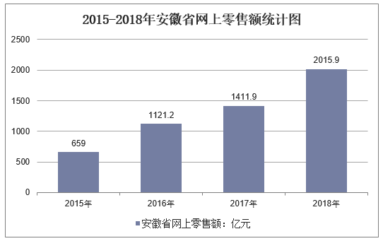 2015-2018年安徽省网上零售额统计图