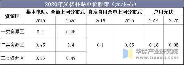 2020年光伏补贴电价政策（元/kwh）