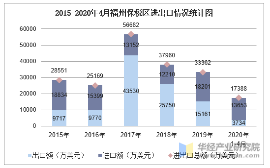 2015-2020年4月福州保税区进出口情况统计图