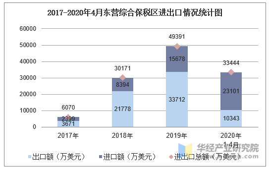 2017-2020年4月东营综合保税区进出口情况统计图
