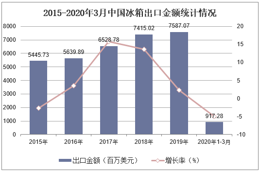 2016-2020年3月中国冰箱出口金额统计情况