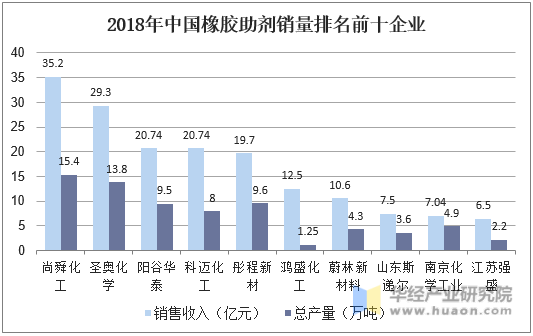 2018年中国橡胶助剂销量排名前十企业