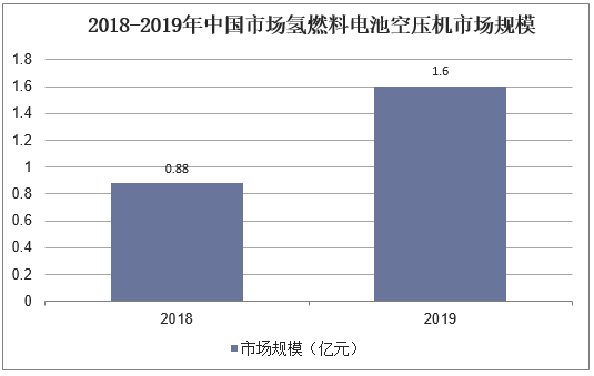 2018-2019年中国市场氢燃料电池空压机市场规模