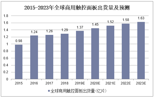 2015-2023年全球商用触控面板出货量及预测