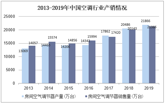 2013-2019年中国空调行业产销情况
