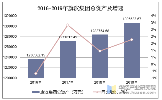 2016-2019年旗滨集团总资产及增速