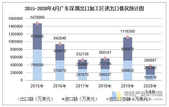 2015-2020年4月广东深圳出口加工区进出口情况统计图