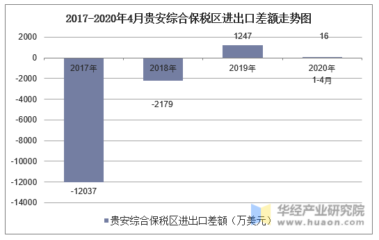2017-2020年4月贵安综合保税区进出口差额走势图