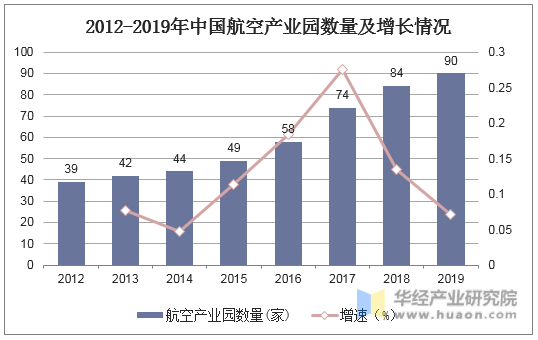 2012-2019年中国航空产业园数量及增长情况