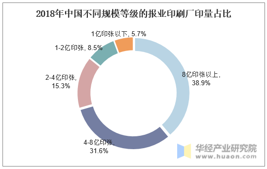 2018年中国不同规模等级的报业印刷厂印量（亿对开印张）