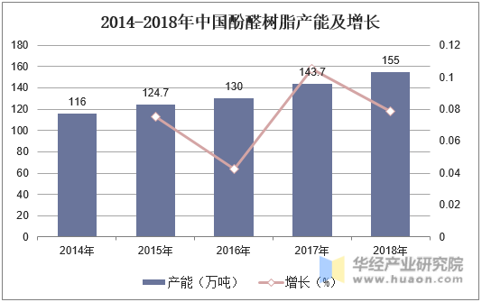 2014-2018年中国酚醛树脂产能及增长