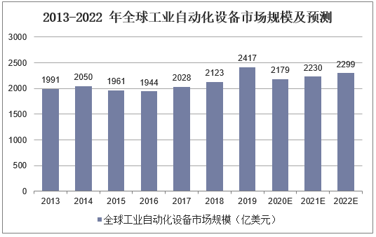 2013-2022年全球工业自动化设备市场规模及预测