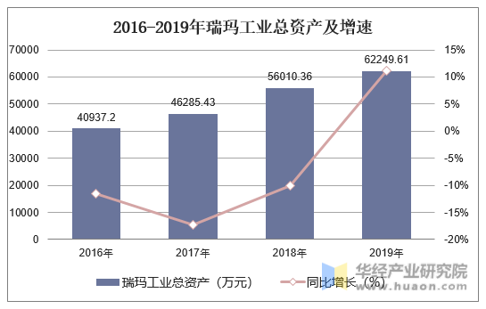 2016-2019年瑞玛工业总资产及增速