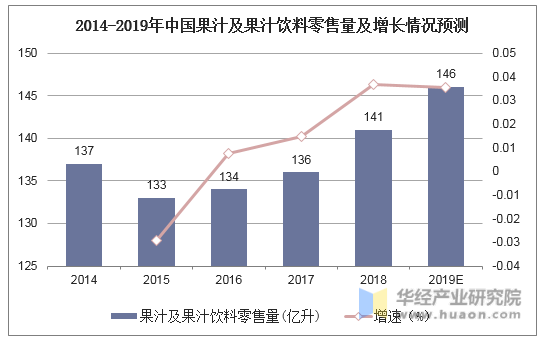 2014-2019年中国果汁及果汁饮料零售量及增长情况预测