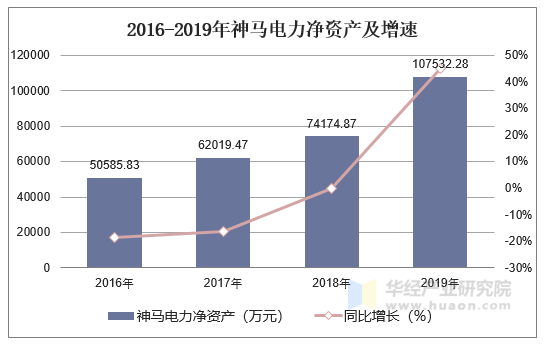 2016-2019年神马电力净资产及增速