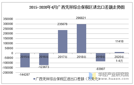 2015-2020年4月广西凭祥综合保税区进出口差额走势图