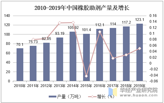 2010-2019年中国橡胶助剂产量及增长