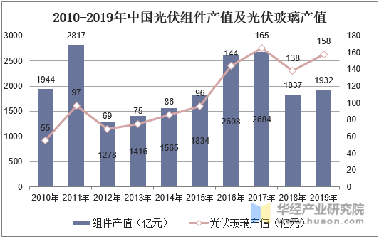 2010-2019年中国光伏组件产值及光伏玻璃产值